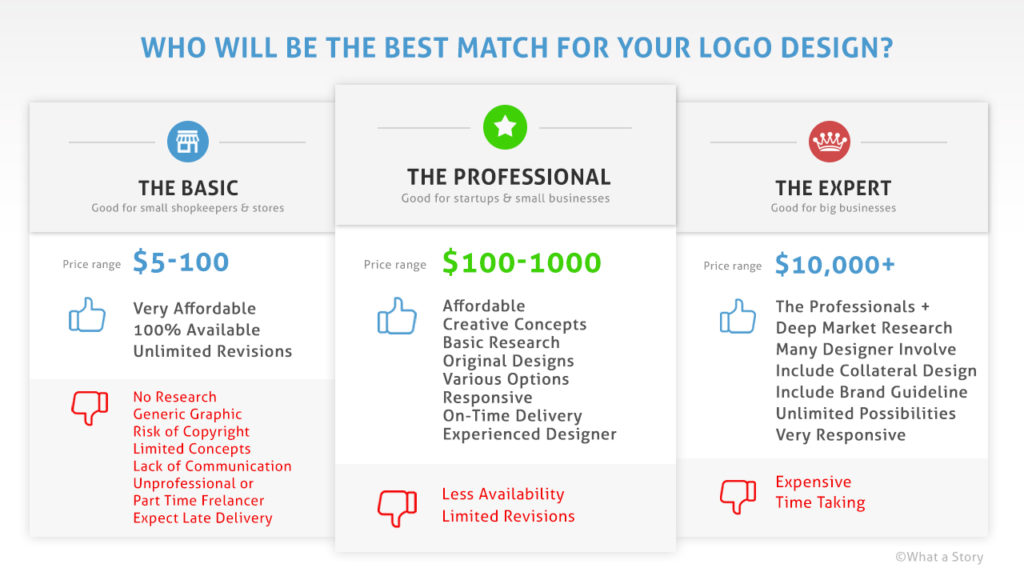 How much does an average logo design cost [2019]